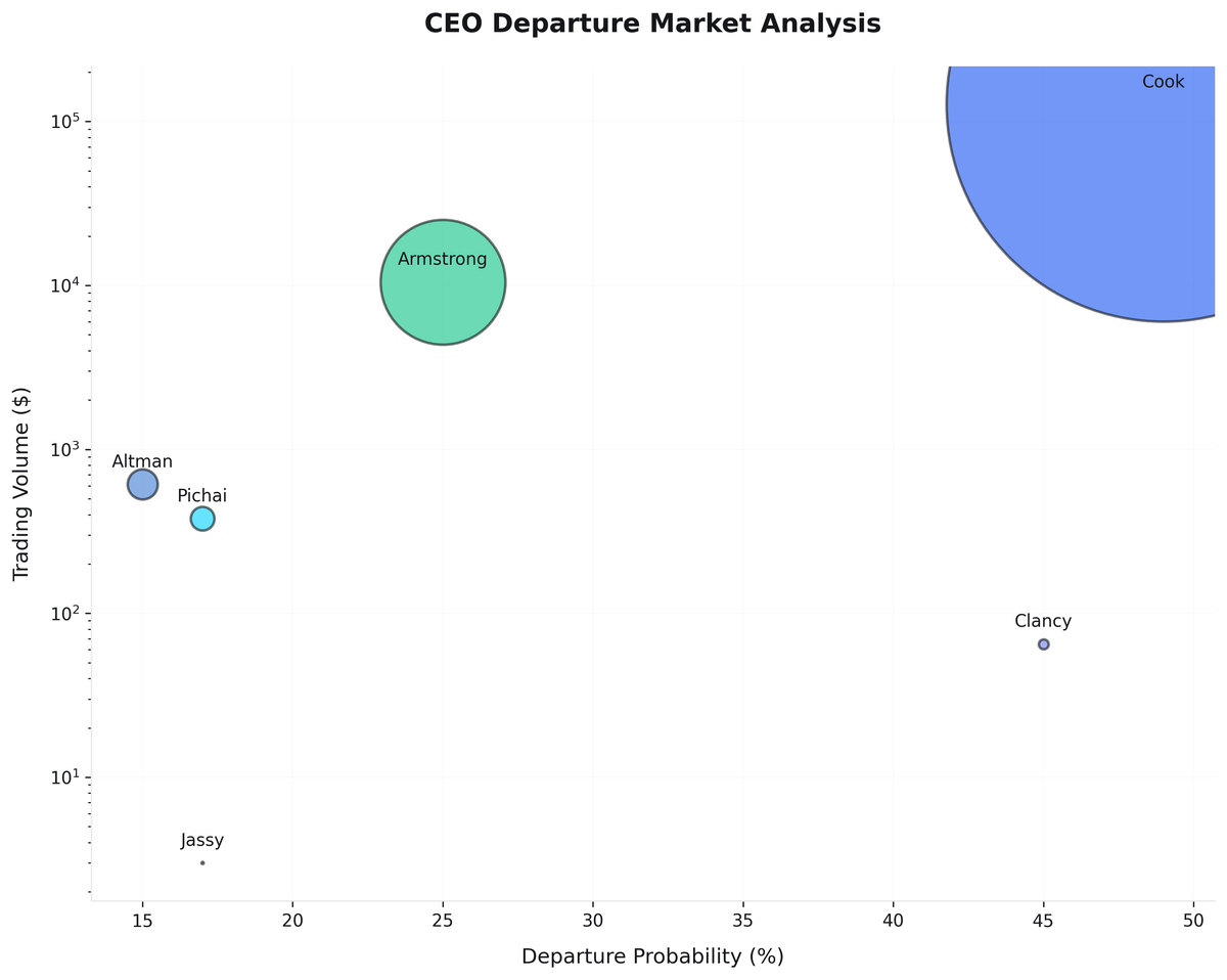 Brian Armstrong Coinbase CEO Departure Market Shows 25% Odds Before 2027