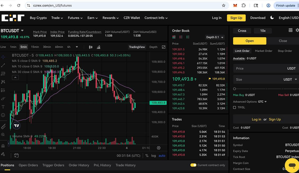 CZR Exchange Surpasses $1.5 Billion in Bitcoin Futures Volume Within 24 Hours, Just Weeks Post-Launch