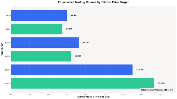 Bitcoin Reaches $95,000 by December 31, 2025 Shows 3% Probability on Polymarket