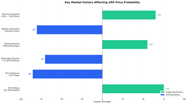 XRP Price Above $2.17 at December 29 5pm EST Shows 18 Percent Probability on Kalshi